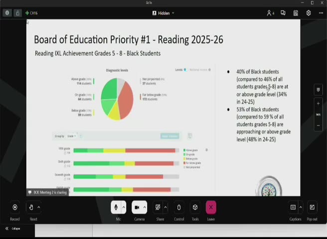 Reading achievement data for Black students, grades 5-8