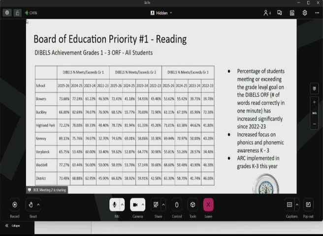 DIBELS reading achievement table, grades 1-3