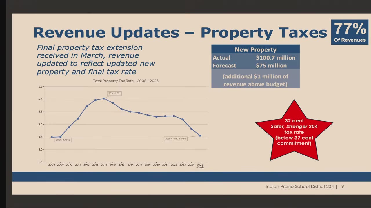 Property tax revenue chart 2008-2025