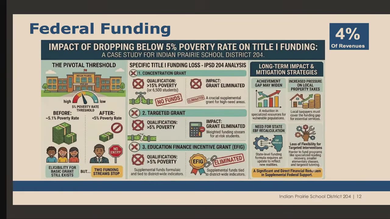 Title I funding impact case study diagram