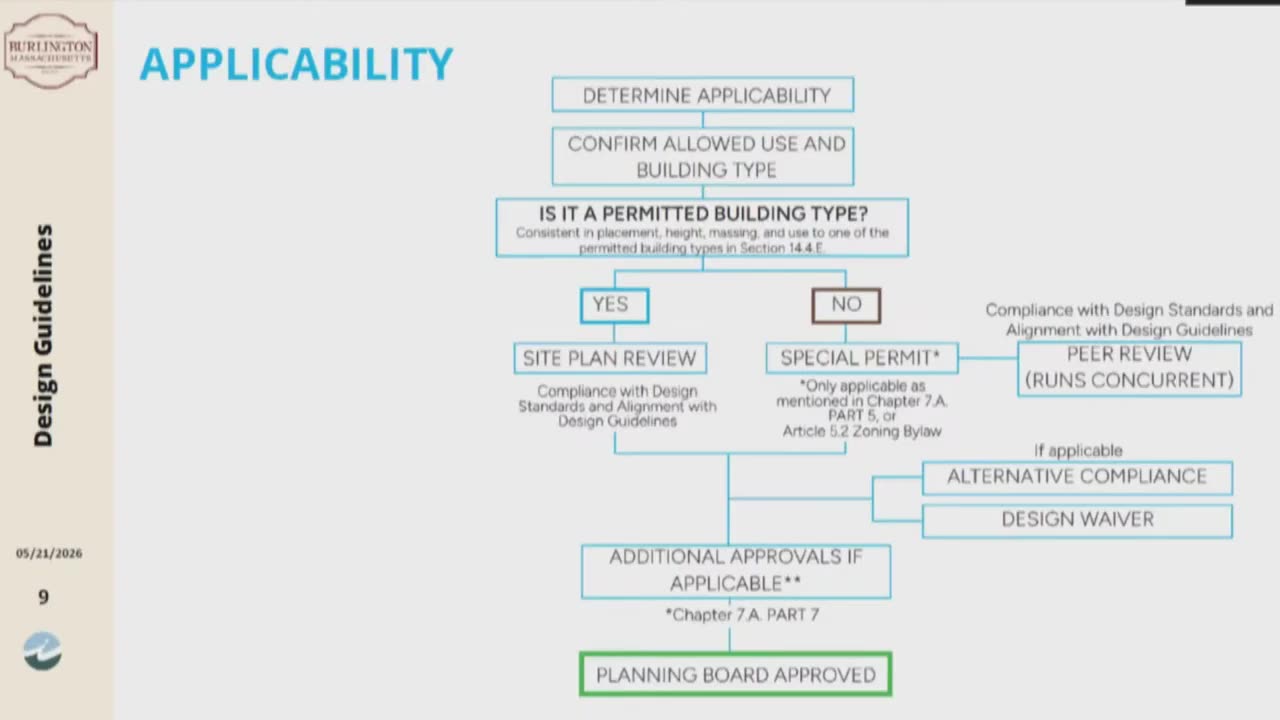 APPLICABILITY flowchart for MIX zoning design review process