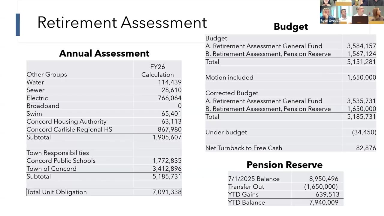 Retirement Assessment annual budget tables and pension reserve figures