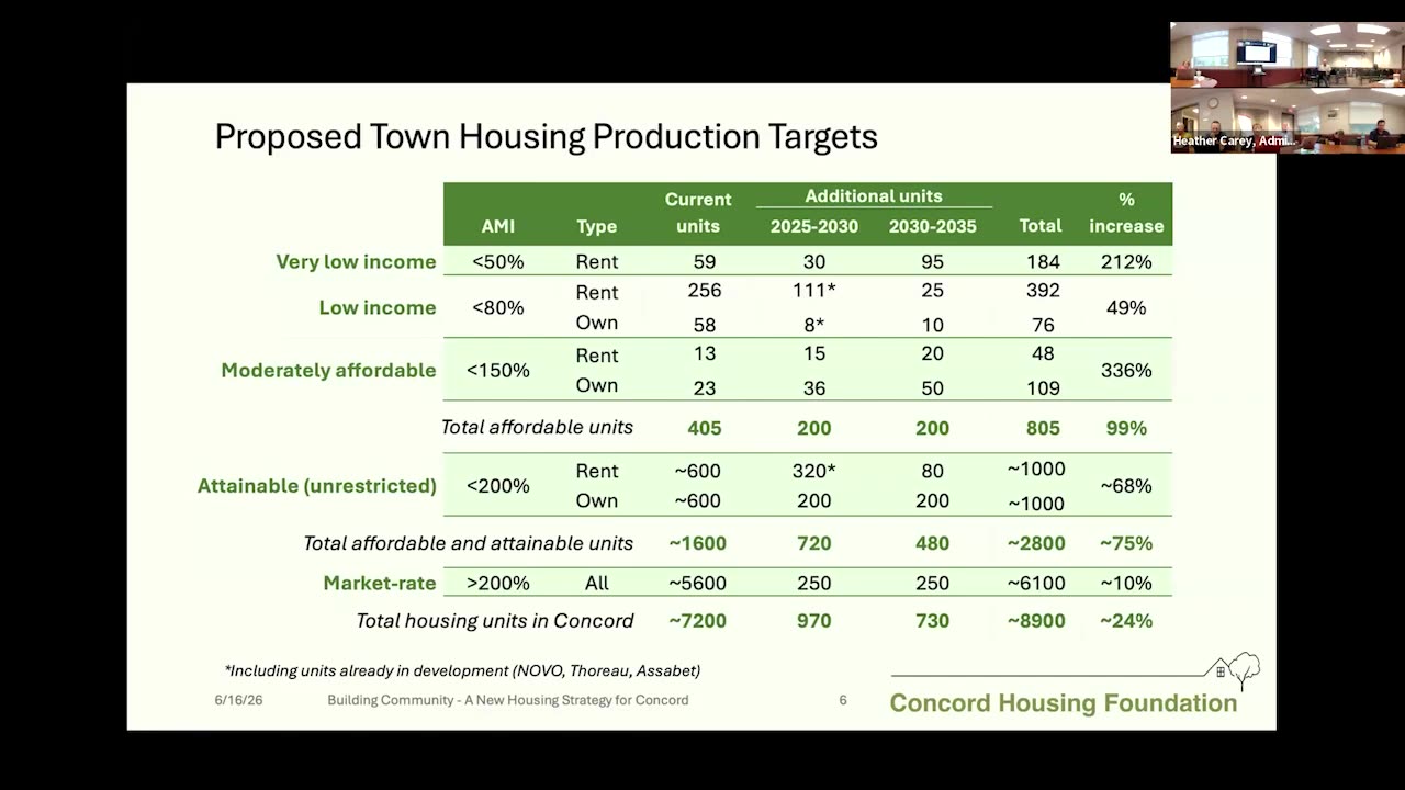 Proposed Town Housing Production Targets table