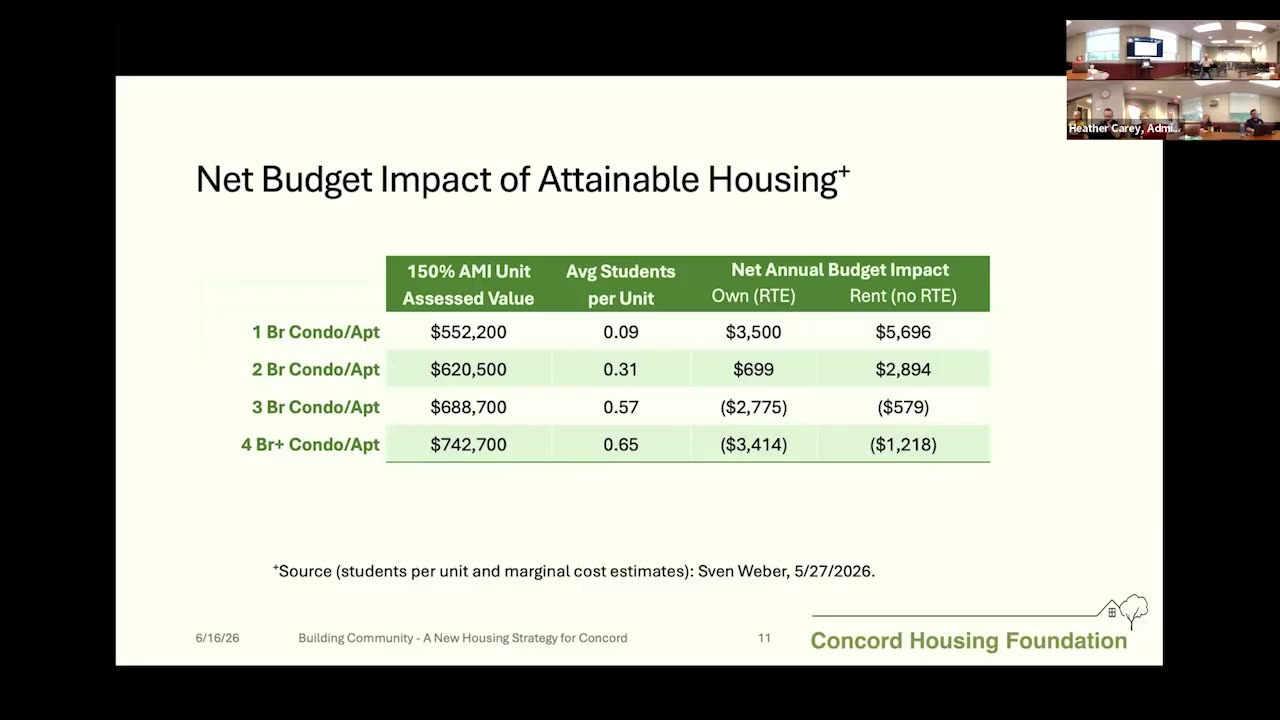 Net Budget Impact of Attainable Housing table