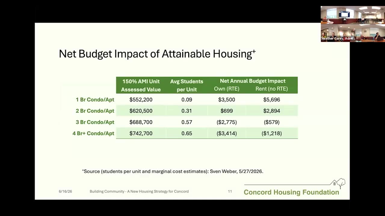 Net Budget Impact of Attainable Housing table