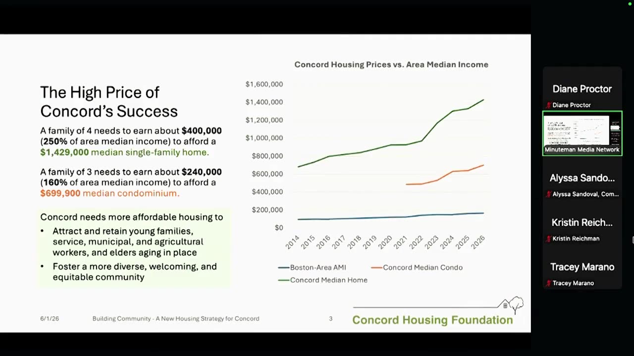 Concord housing prices vs. area median income chart