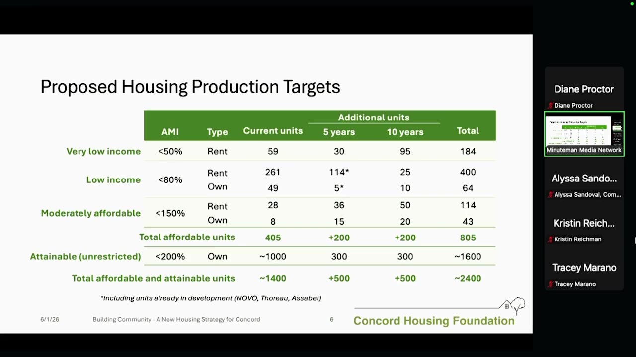 Proposed housing production targets table by AMI