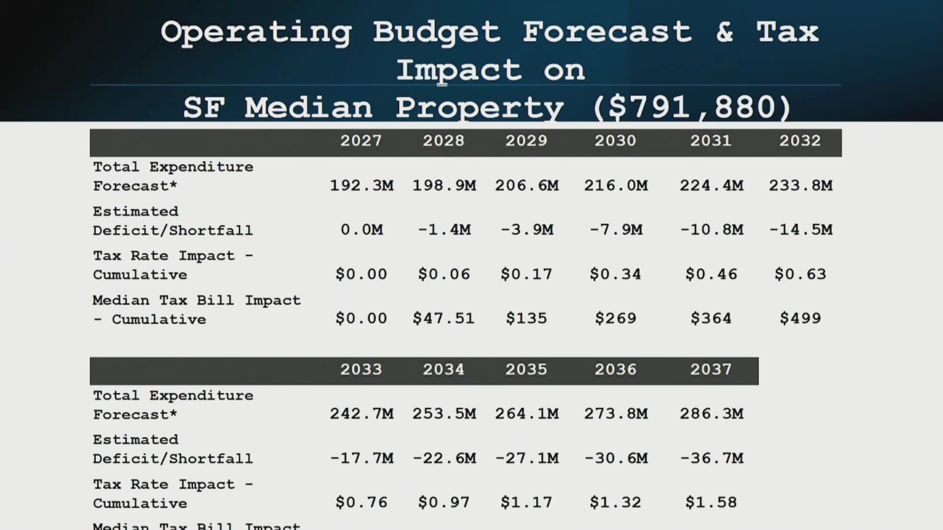 Operating budget forecast and tax impact table
