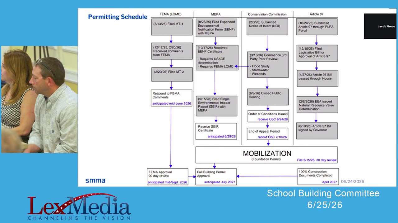 Permitting Schedule flowchart with key dates and approvals
