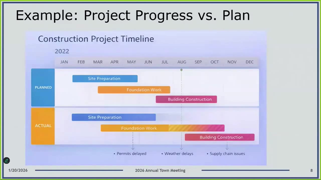 Project progress vs. plan construction timeline chart