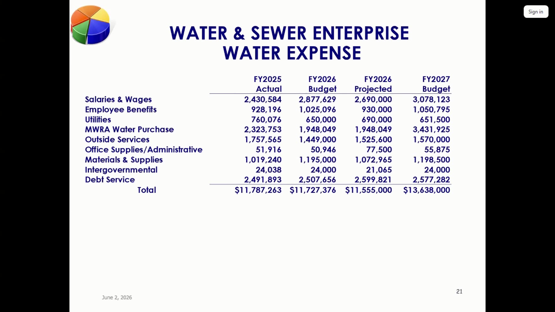 Water & Sewer Enterprise water expense budget table (FY2025-2027)