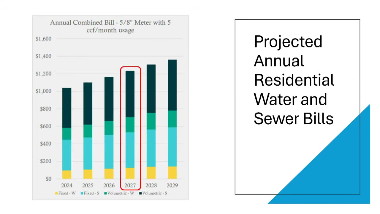 Projected annual residential water and sewer bills chart (2024-2029)