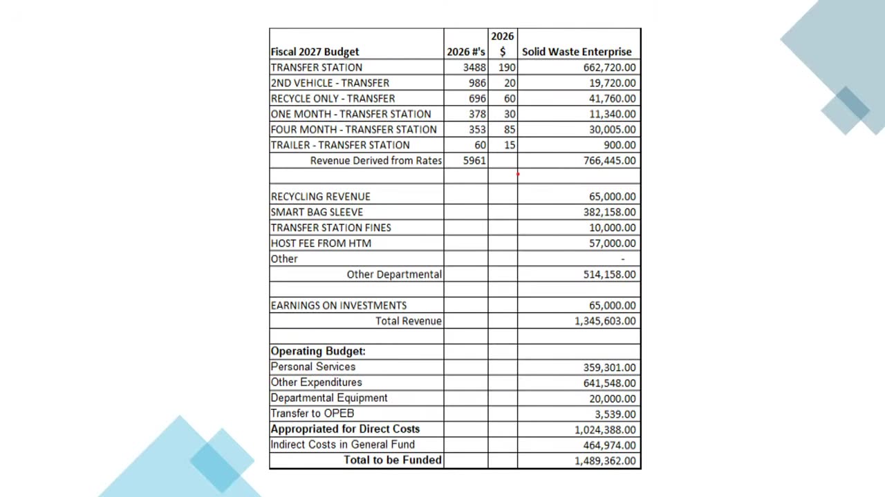 Fiscal 2027 budget table for Solid Waste Enterprise