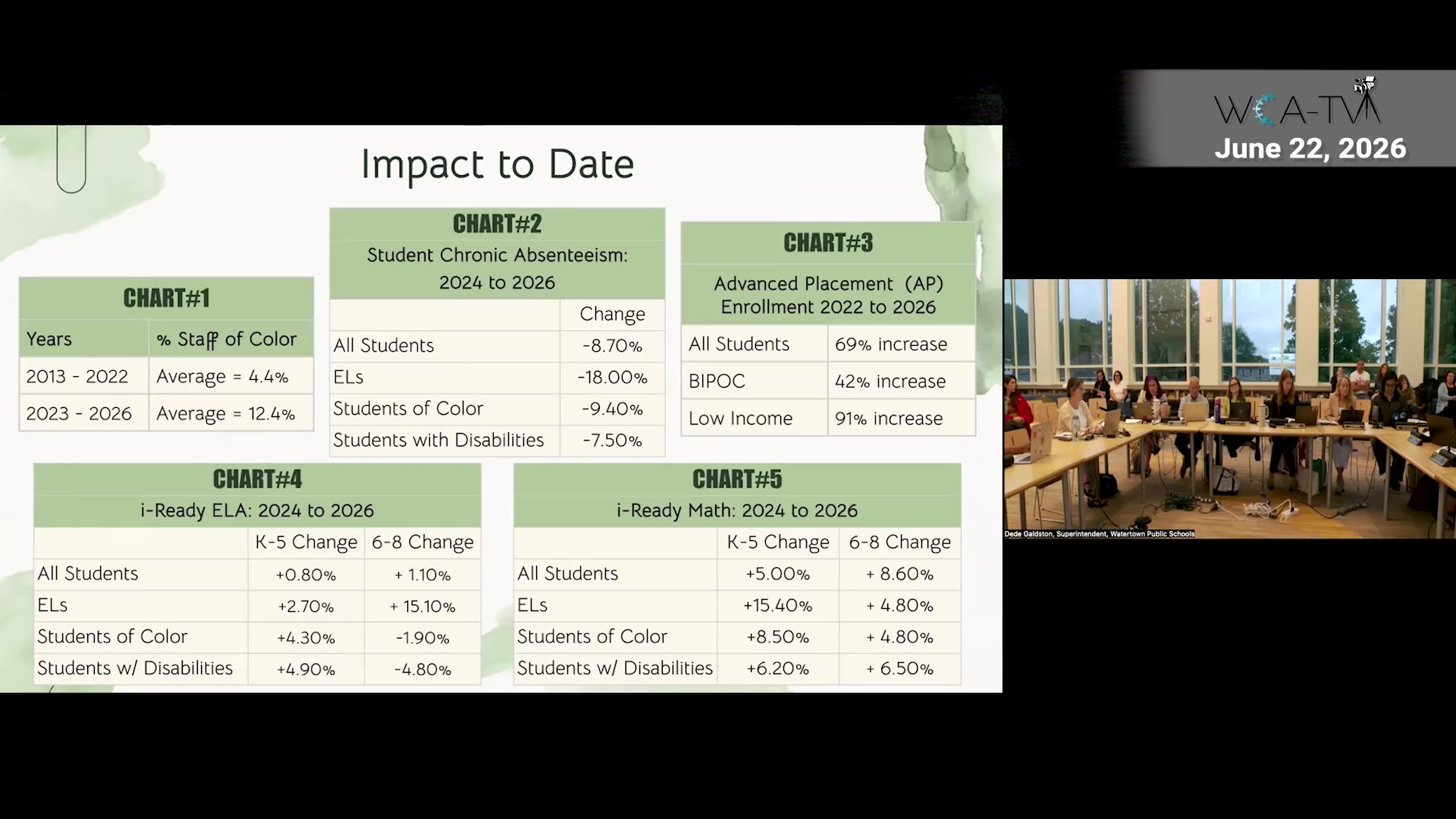 Impact to date: charts on staff diversity, chronic absenteeism, AP enrollment, i-Ready ELA/Math