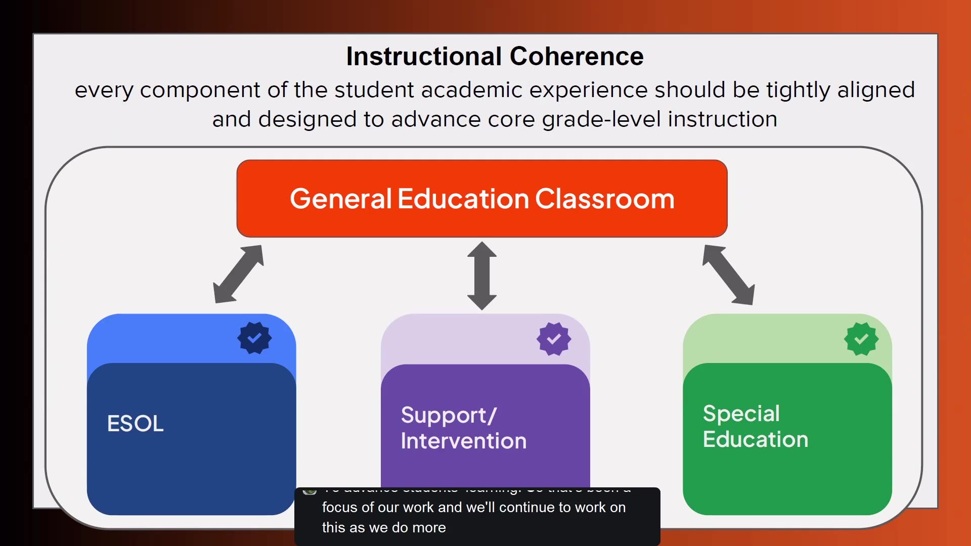 Instructional coherence diagram with classroom supports