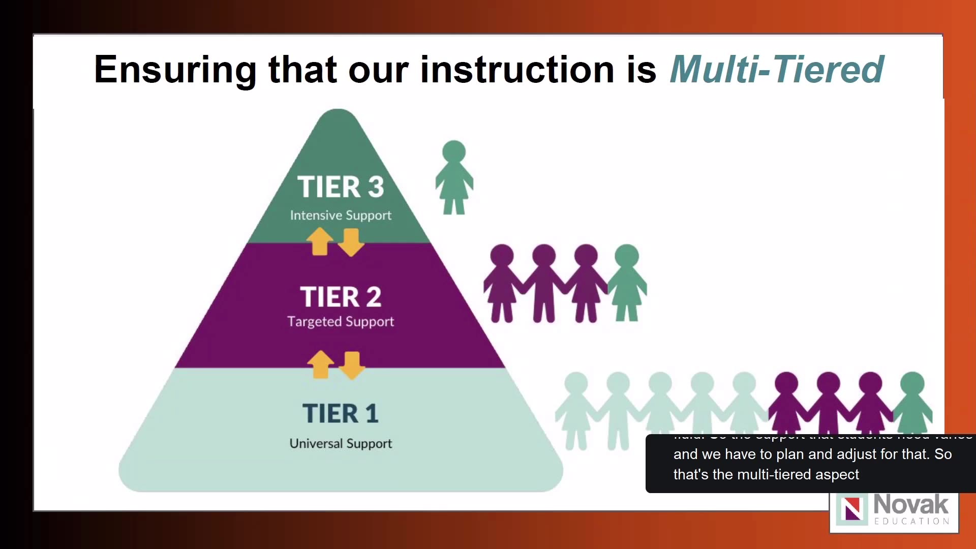 Multi-tiered instruction support pyramid diagram