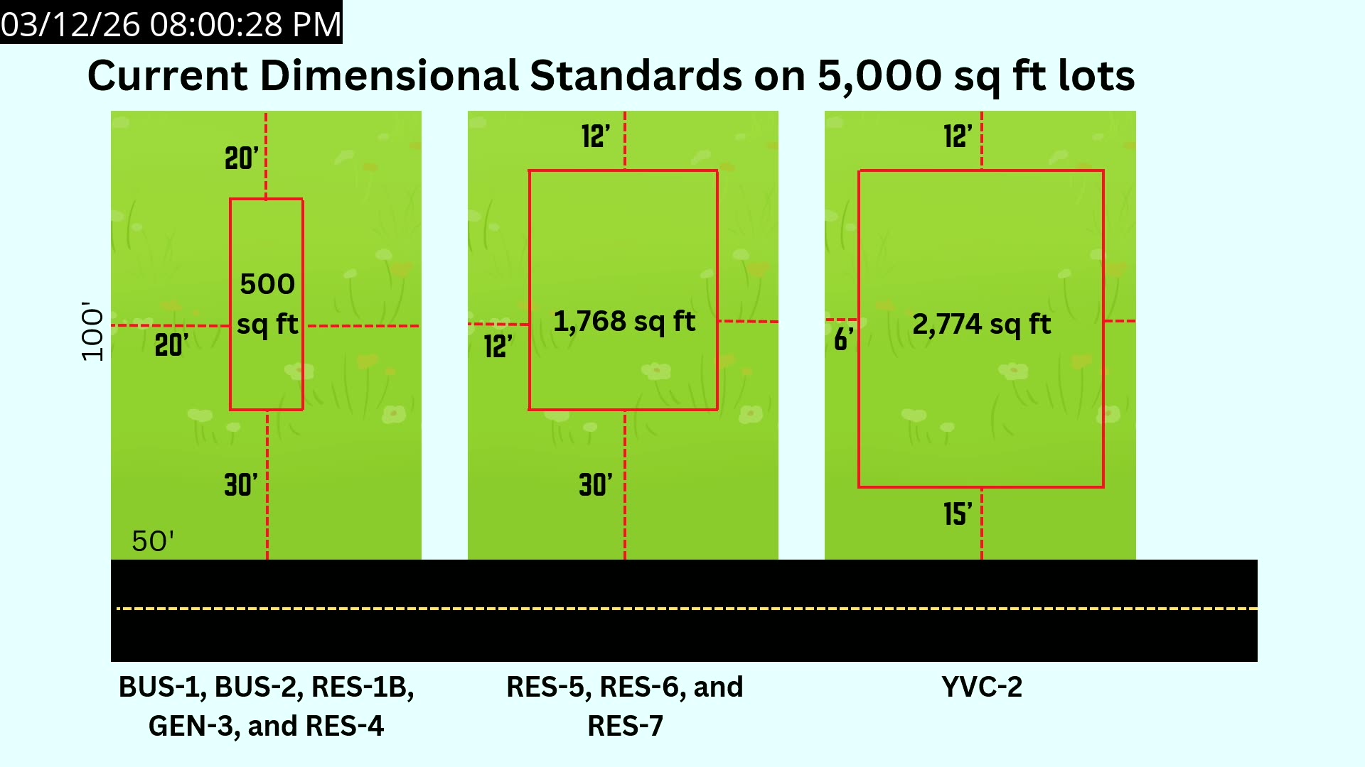 Dimensional standards on 5,000 sq ft lots by zone