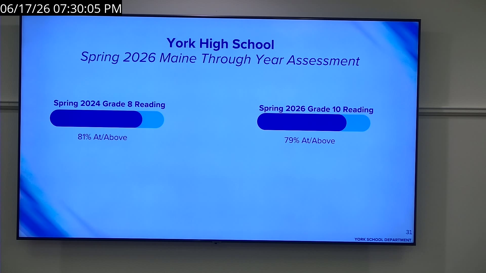 York High School reading assessment results Spring 2024 vs 2026