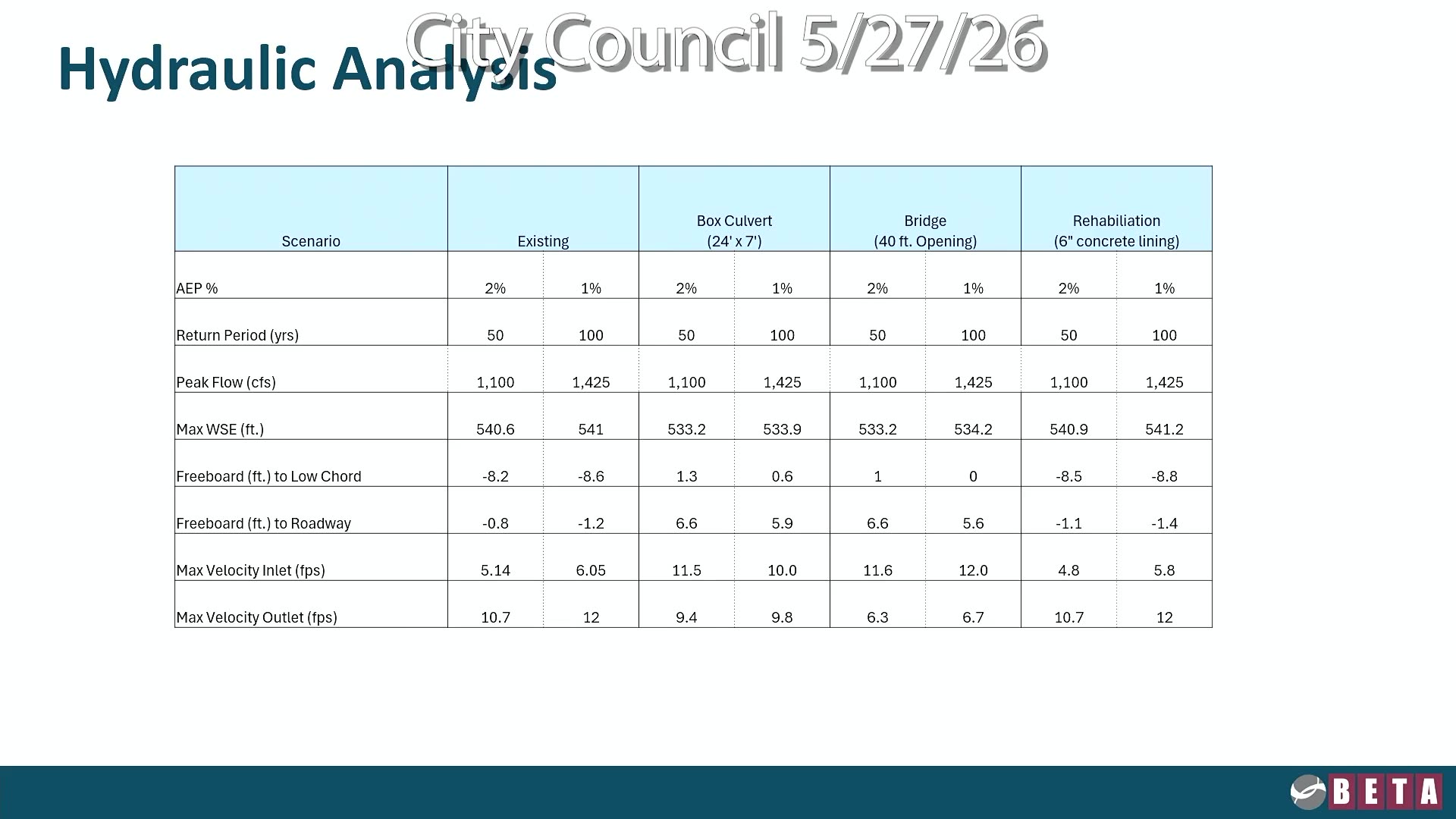 Hydraulic analysis comparison table for culvert scenarios