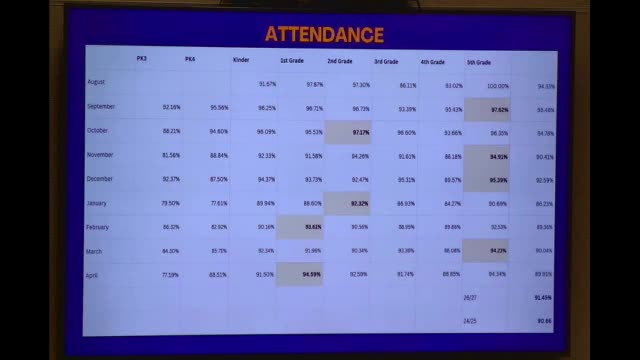Attendance table by grade and month with percentages