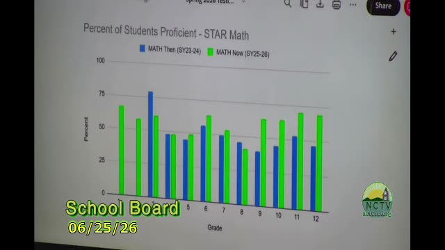 STAR Math proficiency by grade chart (SY23-26)