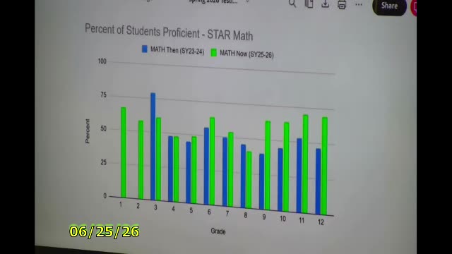 STAR Math proficiency by grade chart (SY23-26)