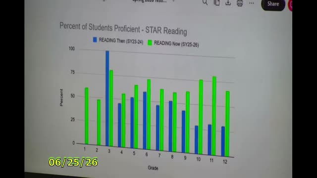 STAR Reading proficiency by grade chart (SY23-26)