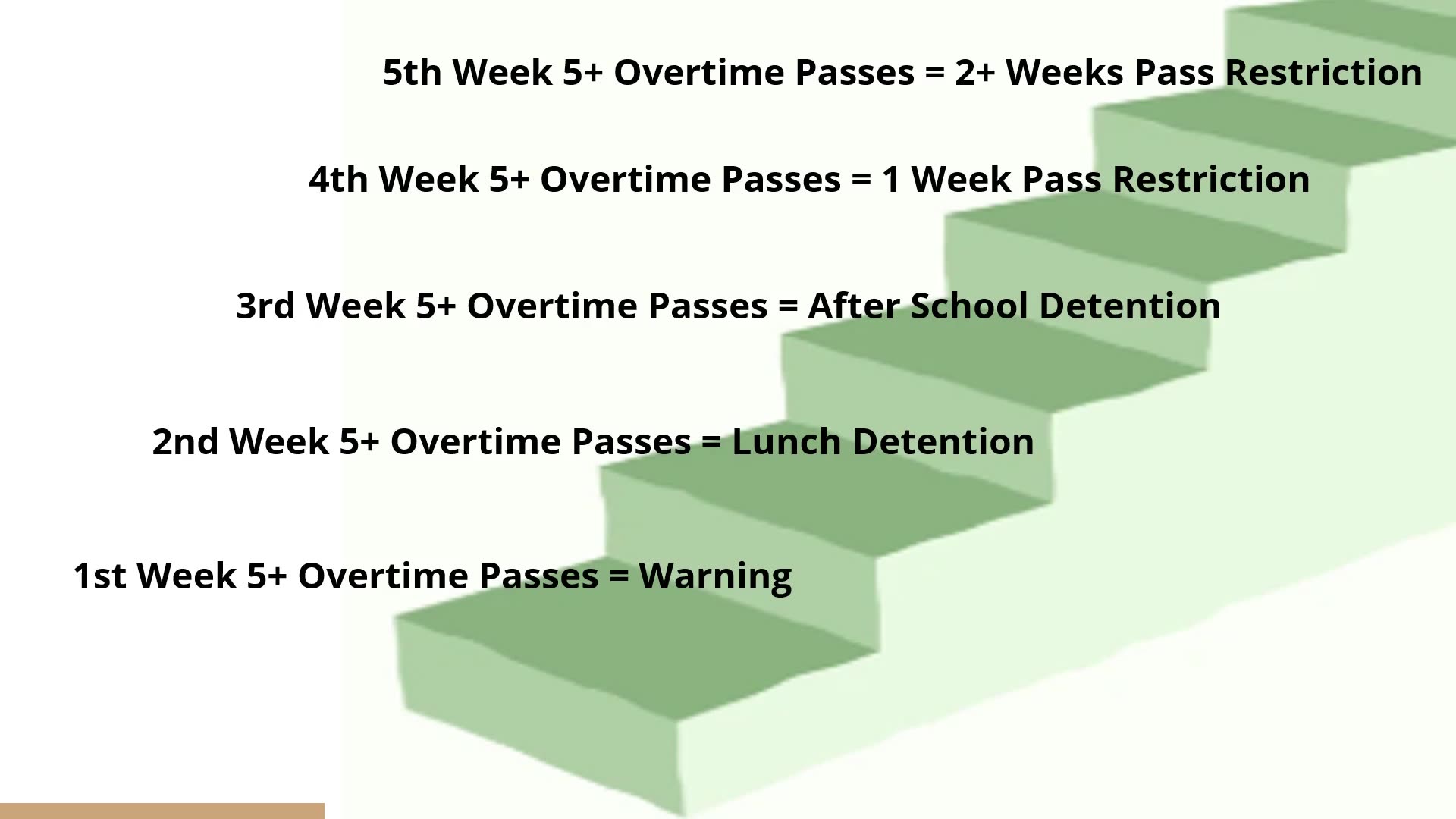 Overtime pass policy consequences by week with staircase graphic