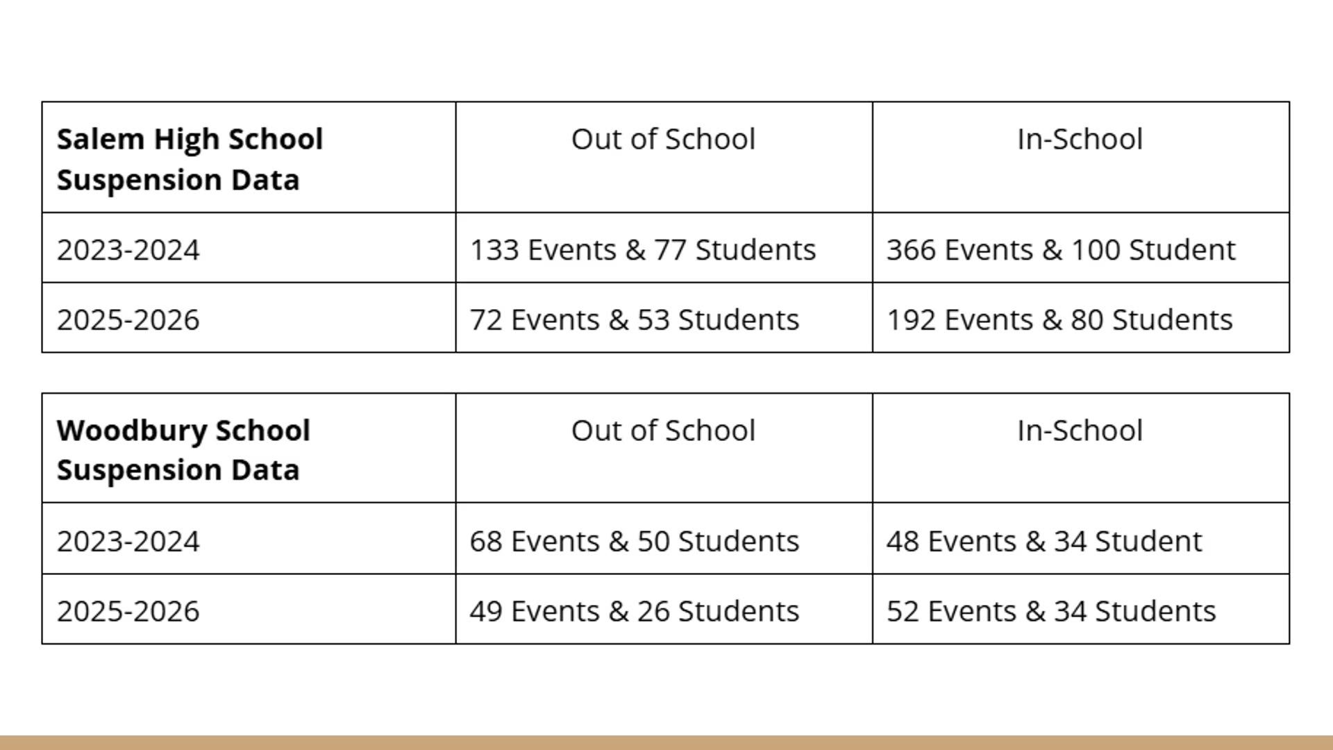 School suspension data tables for Salem High and Woodbury