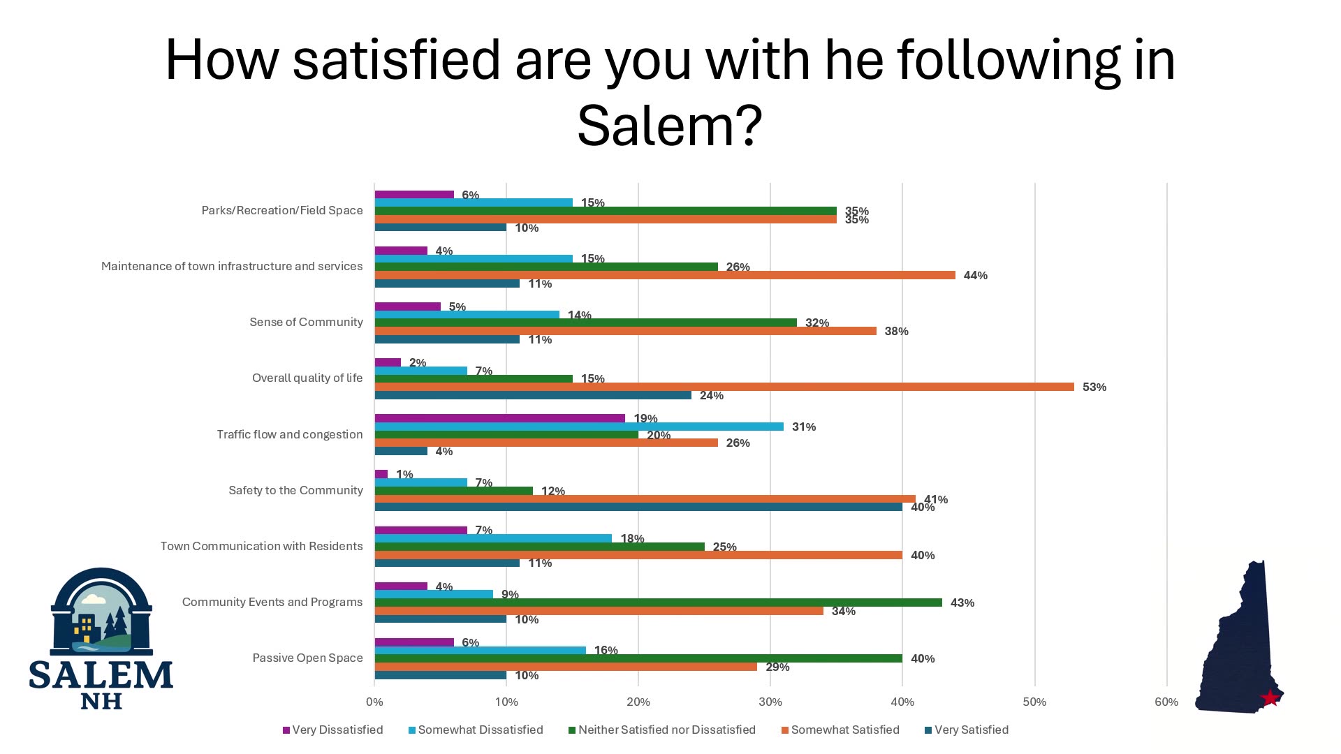 Bar chart: Salem NH resident satisfaction survey by topic