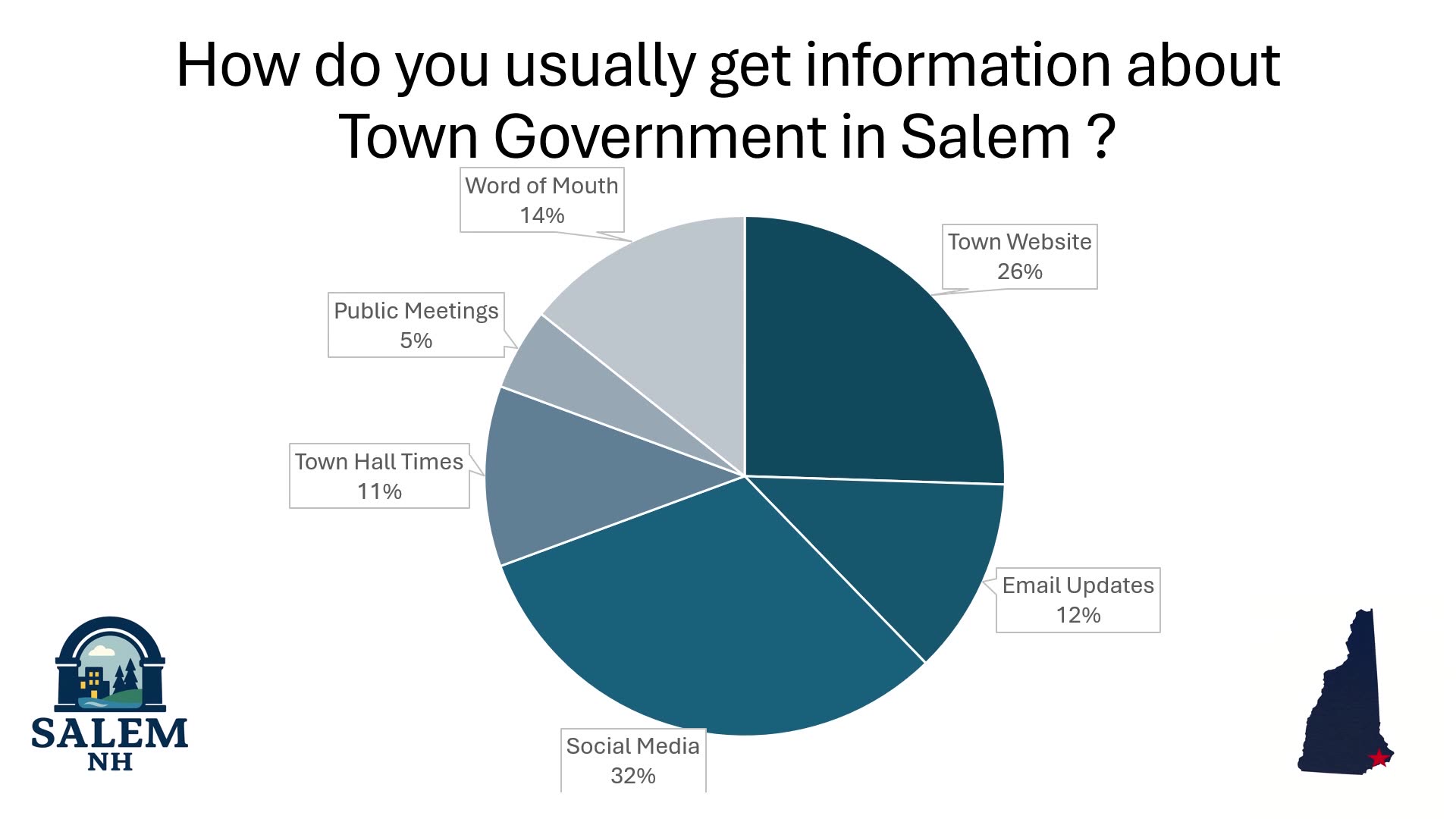 Pie chart: How Salem NH residents get town government info